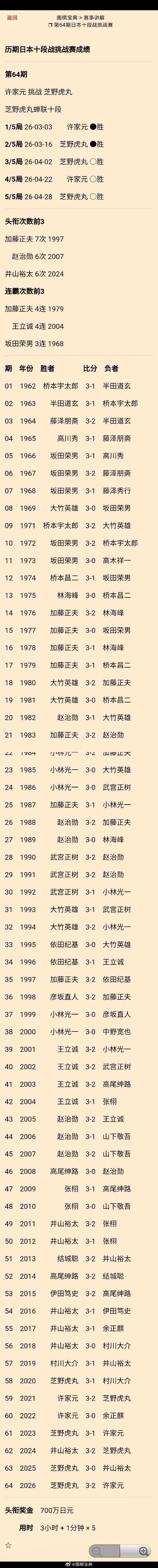 第64期日本十段战芝野虎丸蝉联头衔，附历届 围棋