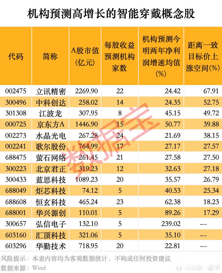 智能穿戴攻克关键难题，业绩高增的概念股名单A股 ​​​