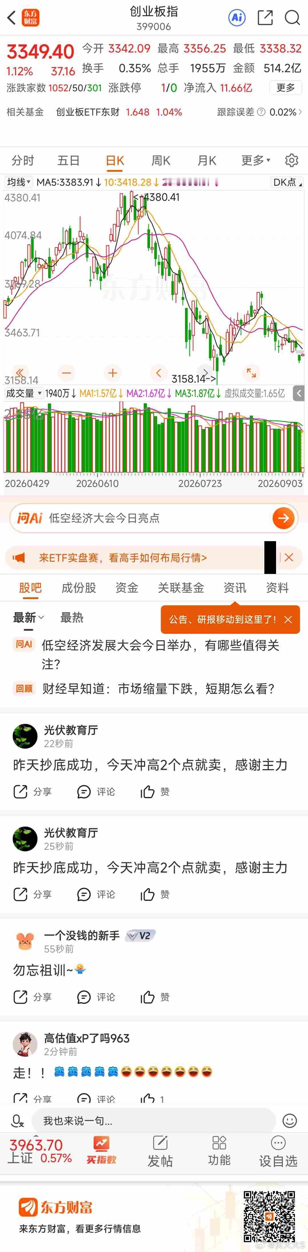 东方财富创业板指（399006）东方财富 一口气跌1000点，纳指啥时候能一口气