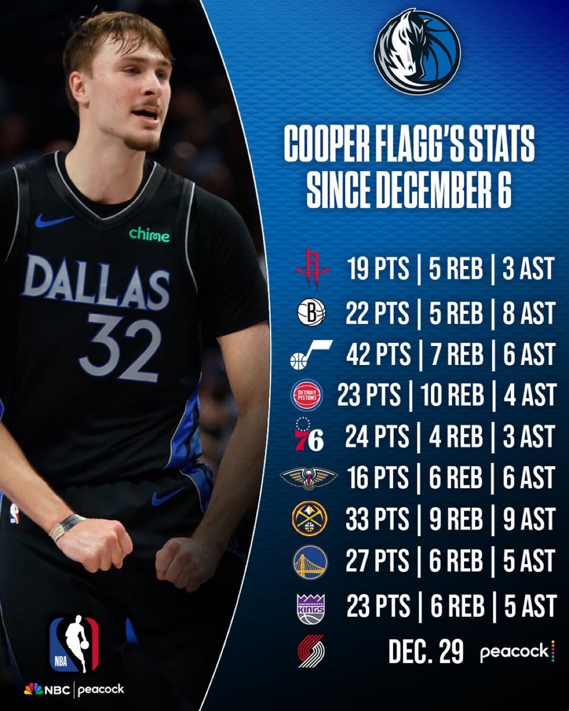 自12月6日以来，弗拉格的统计数据弗拉格