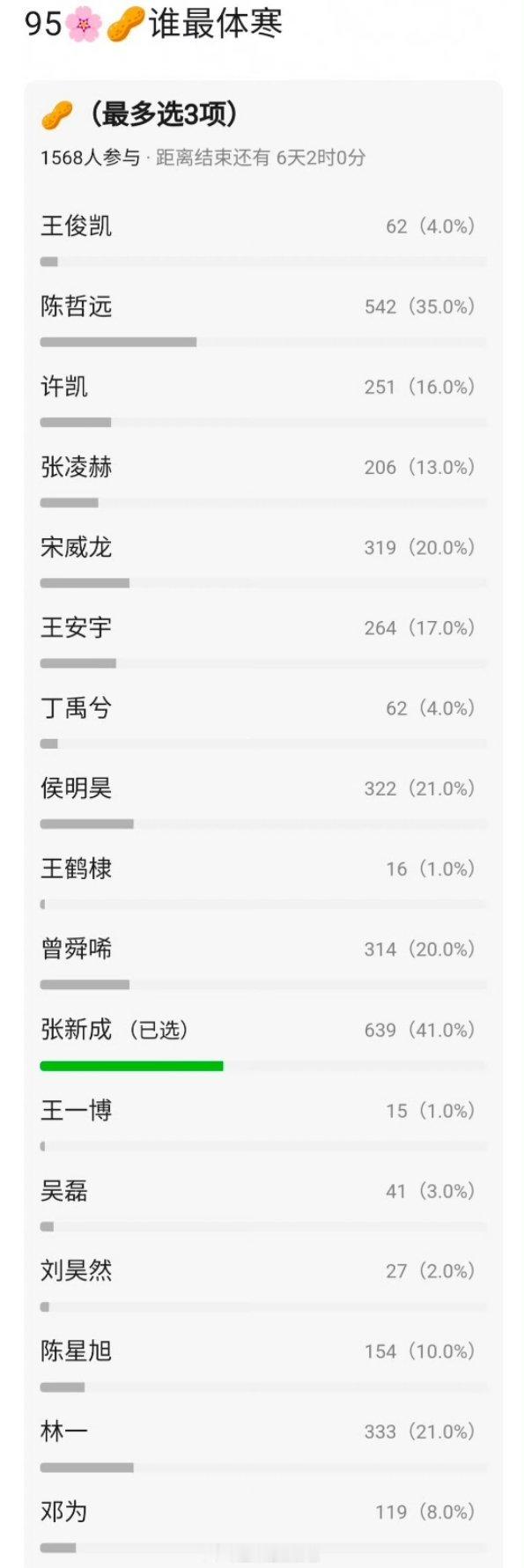 db千人投票：95花🌸生🥜谁最体寒？前三名：张新成📖，陈哲远🐨，林一🌲