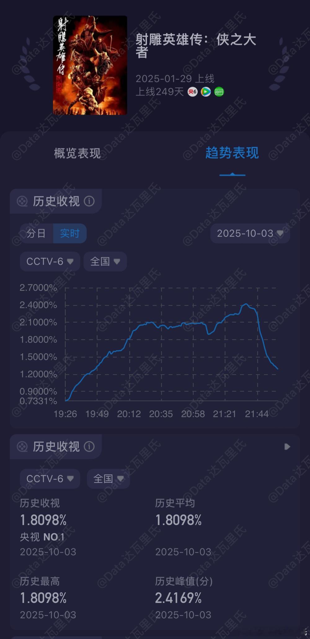 cctv6国庆·电影酷云收视率肖战《射雕英雄传侠之大者》 酷云收视率最高2.41