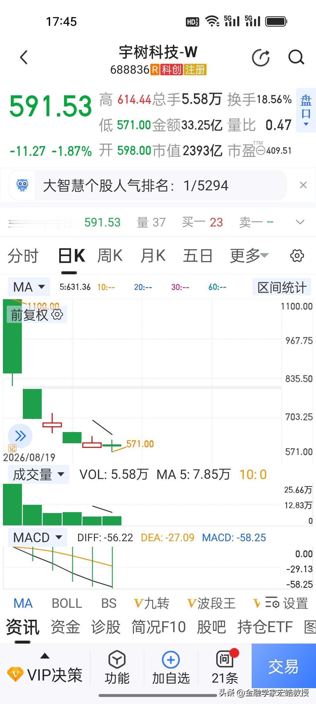 宇树科技连跌5天，从1100元高点回落至591.53元，都快腰斩了，市值蒸发超2