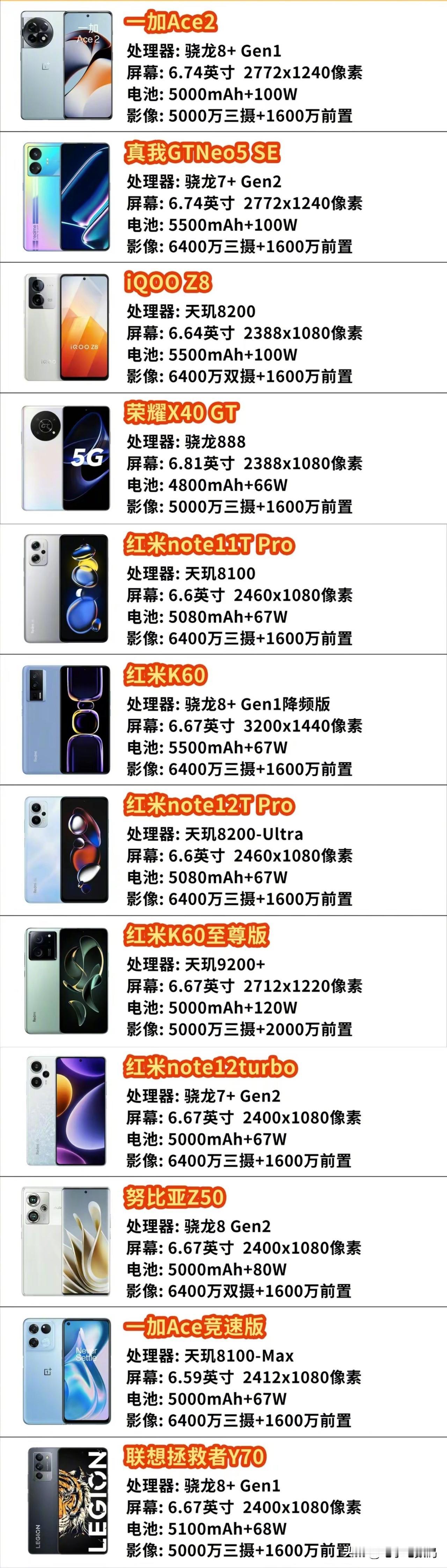 有网友总结了一篇目前很值得入手的性价比机型。
红米不愧是这条赛道的神~~~
来看