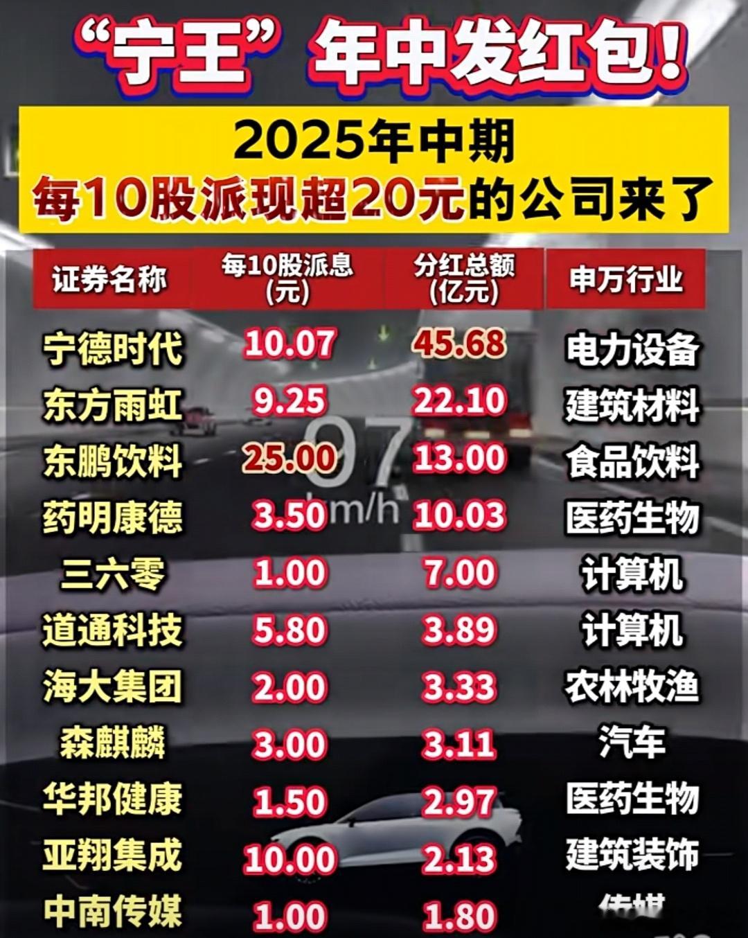 A股 年中分红来了，最高每10股排现达25元！ ​​​