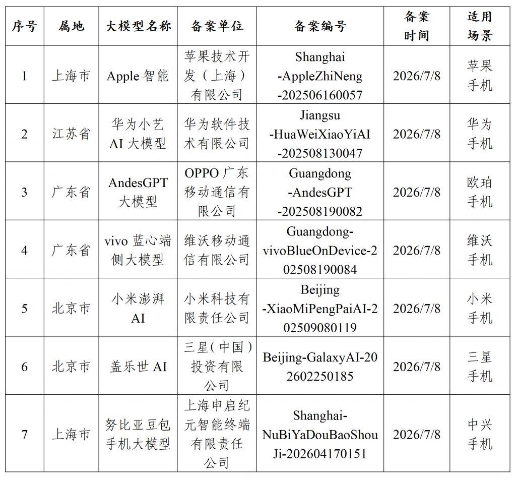 苹果AI功能已经通过备案了，有望跟随iPhone 18系列一同发布，部分老机型也