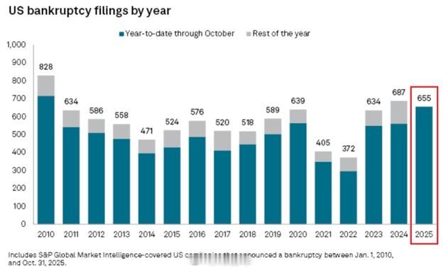 【】 今年迄今为止，已有 ，这是 15.年来的最高数字。 这一数字已经超过了自 