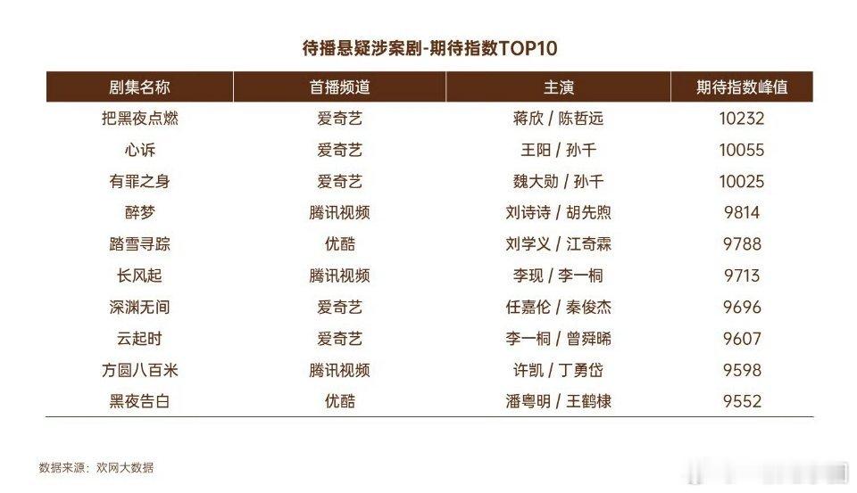 待播悬疑剧期待值Top10，有没有感兴趣的？ 