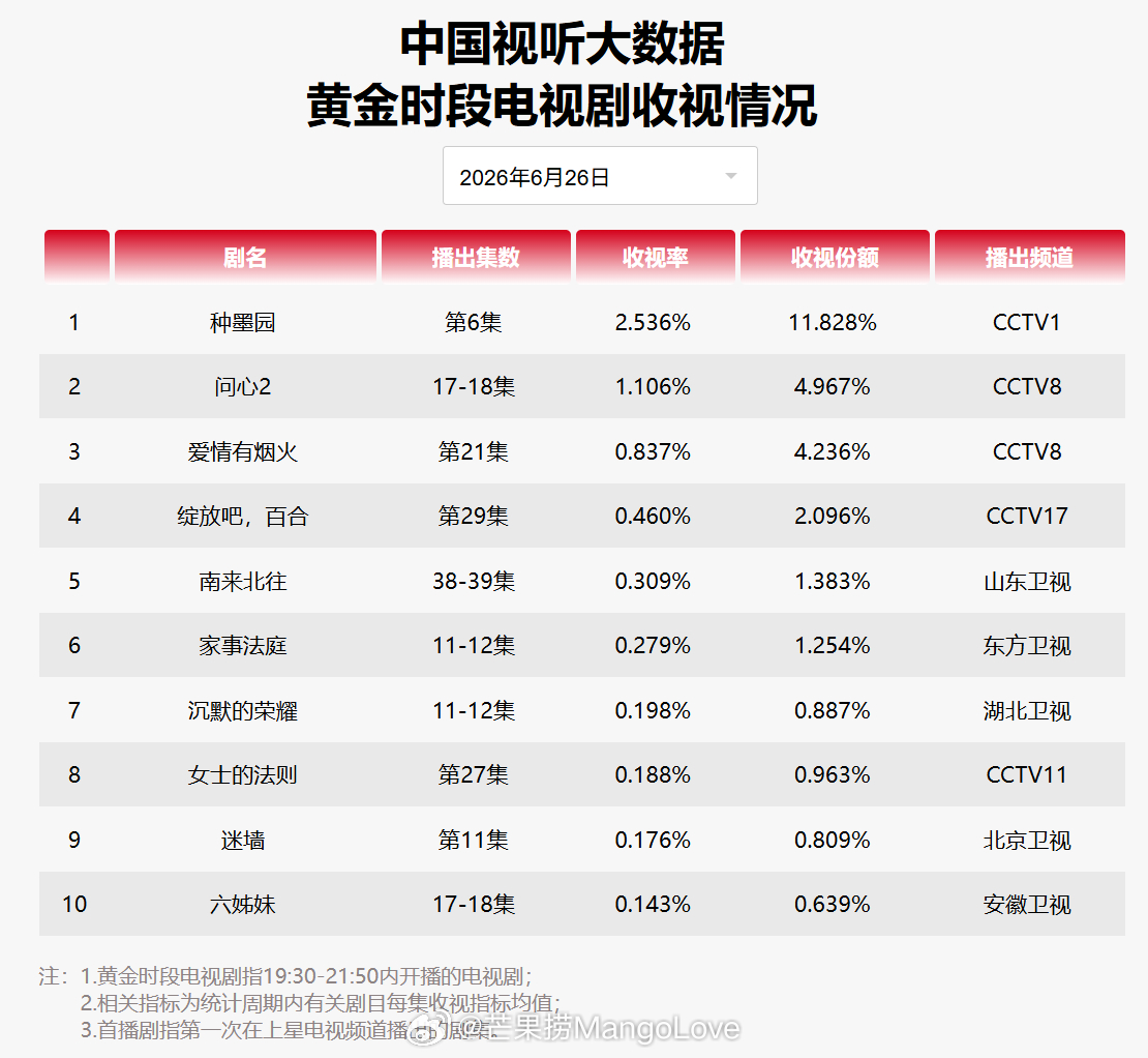 2026年6月26日中国视听大数据CVB黄金档电视剧收视率日榜TOP101 种墨