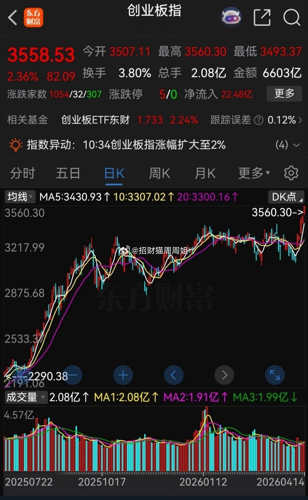 今天创业板再次大涨，盘中最高涨到了3560.30点，收盘报收于3558.53点，