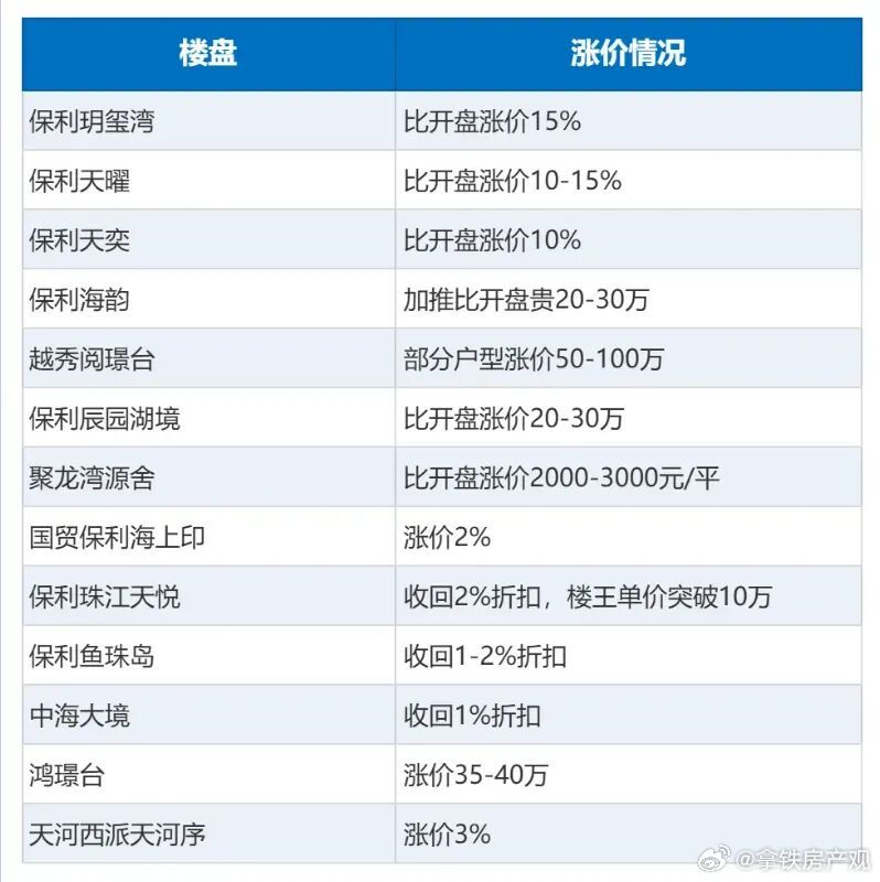 广州房价涨价顺序首先是顶豪，再接着是豪宅和高端改善，然后是中端改善和区域龙头，包