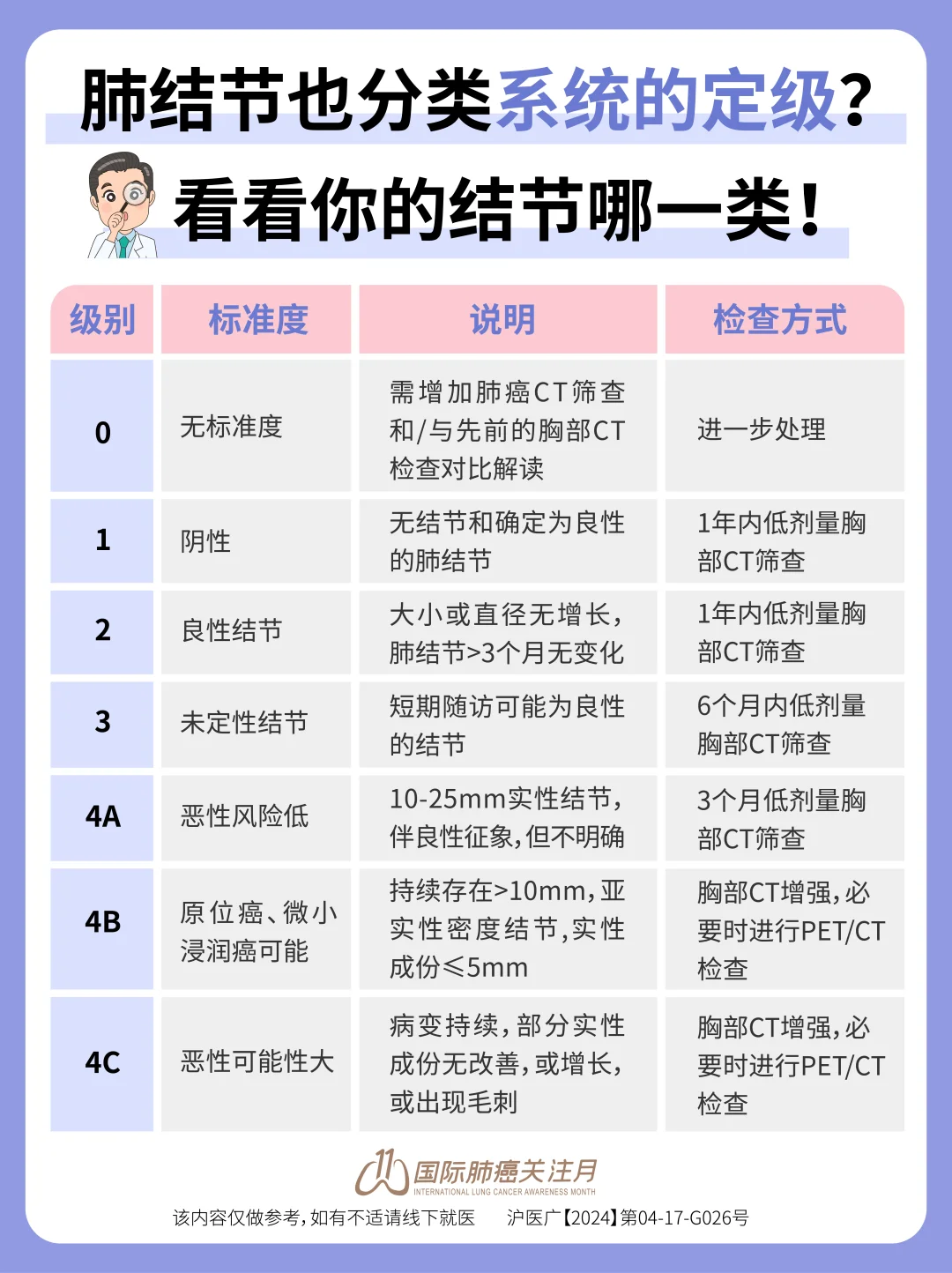 肺结节不知哪类❓先别慌⚠，这些信息很重要