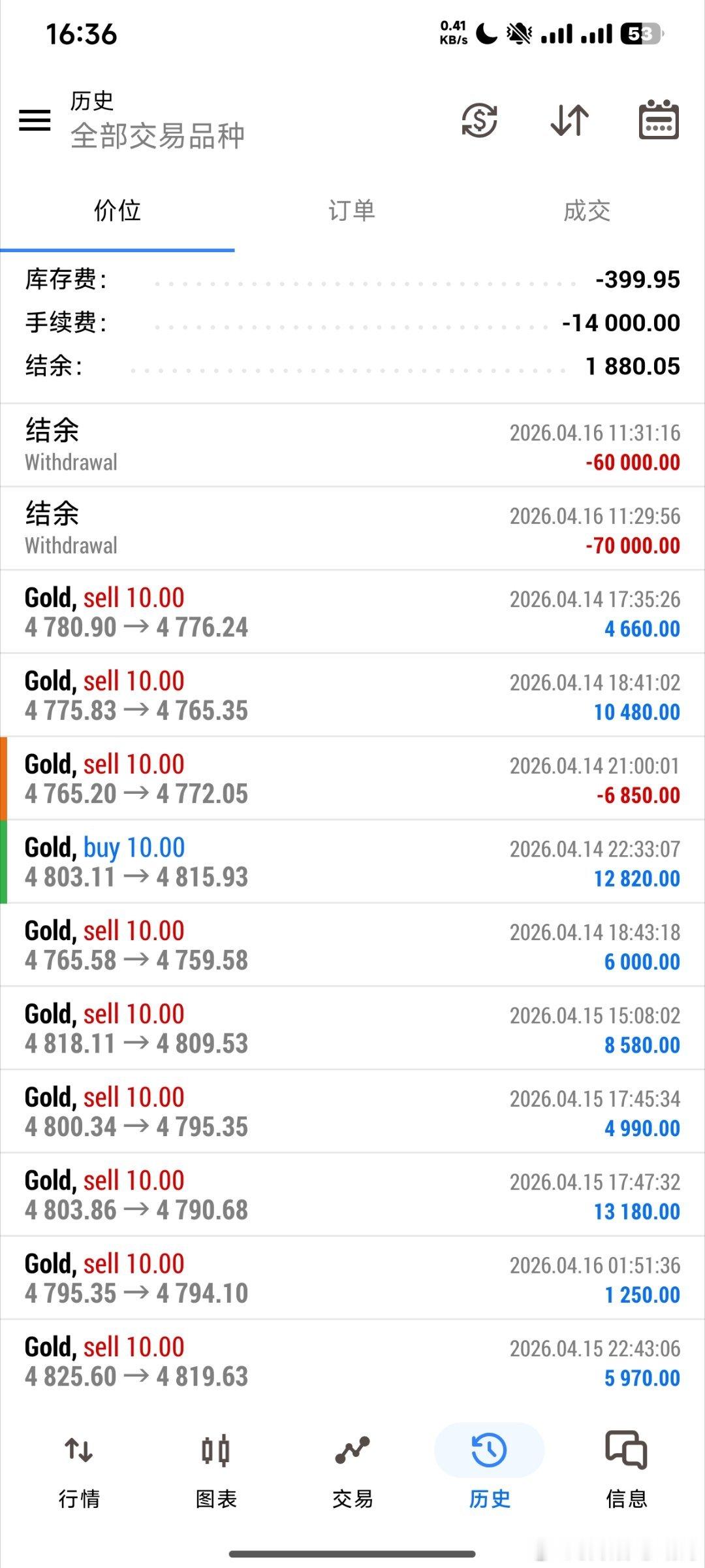 上周的一个整体情况！黄金