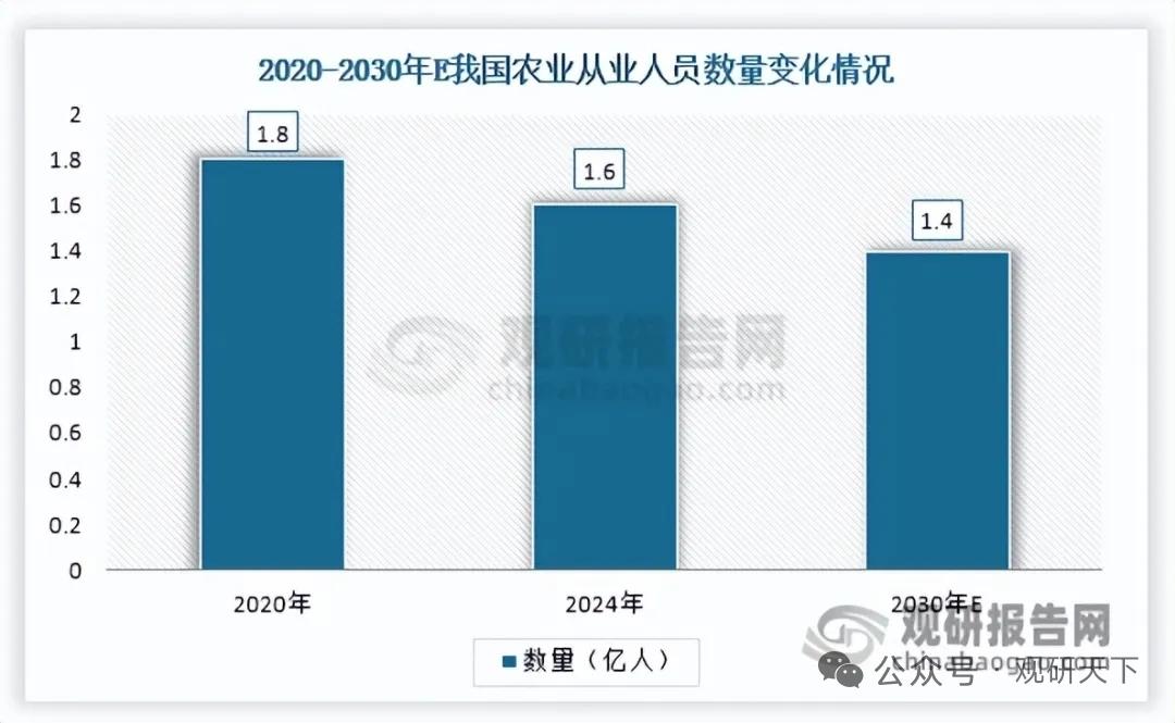 供需双向拉动智能收获机械扩容，寡头格局潍柴雷沃稳居行业龙头
 
一、需求端：劳动
