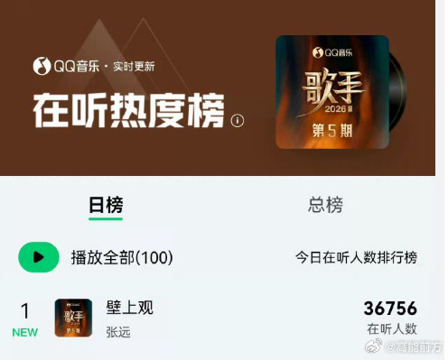 张远不愧是被一票票投出来的这么多年过去张远的含金量只增不减，当年我们亲手一票一票