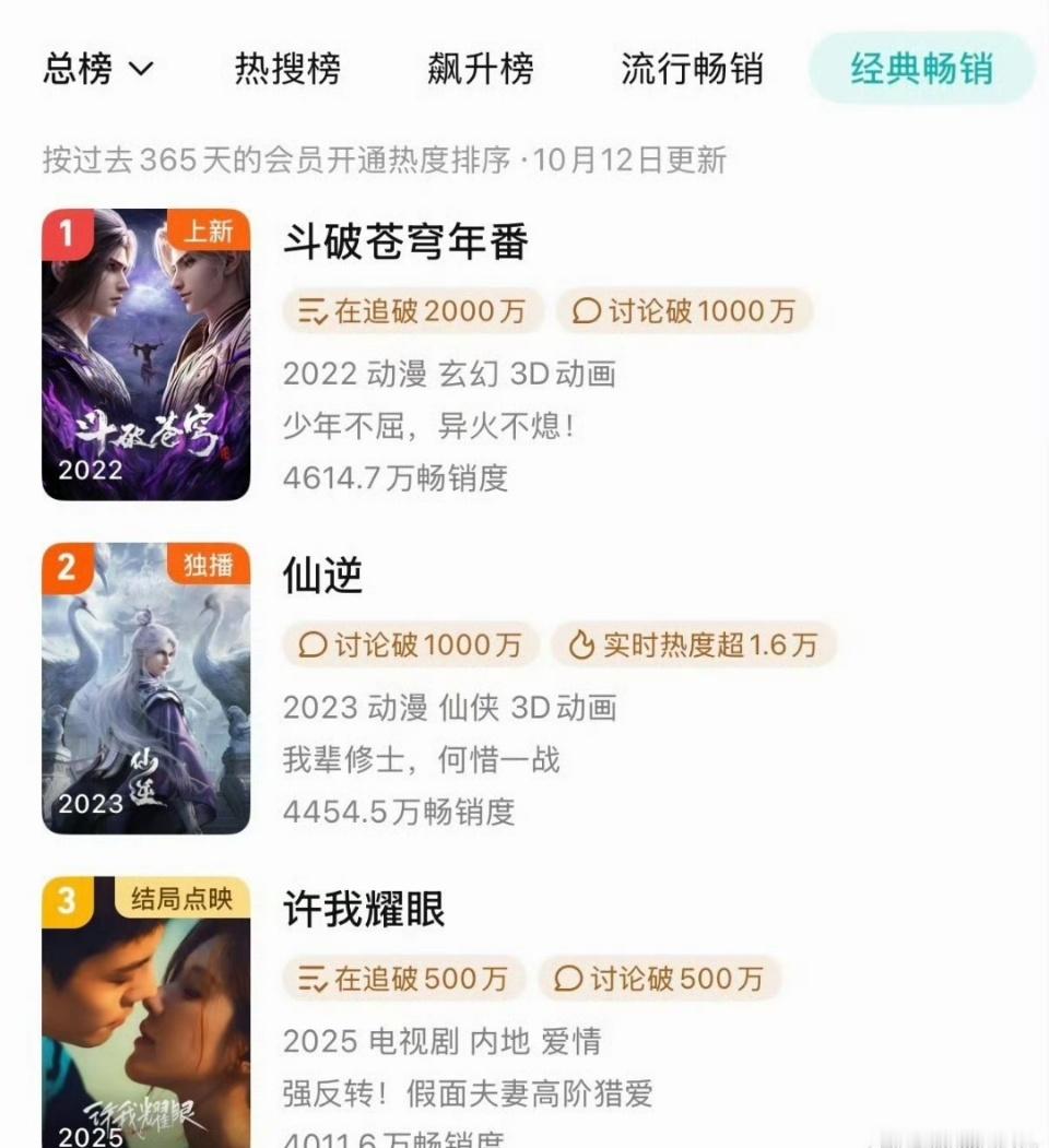 许我耀眼腾讯年榜第三许我耀眼腾讯最快进年榜剧集吼吼吼！！许我耀眼真的好看绝了！！