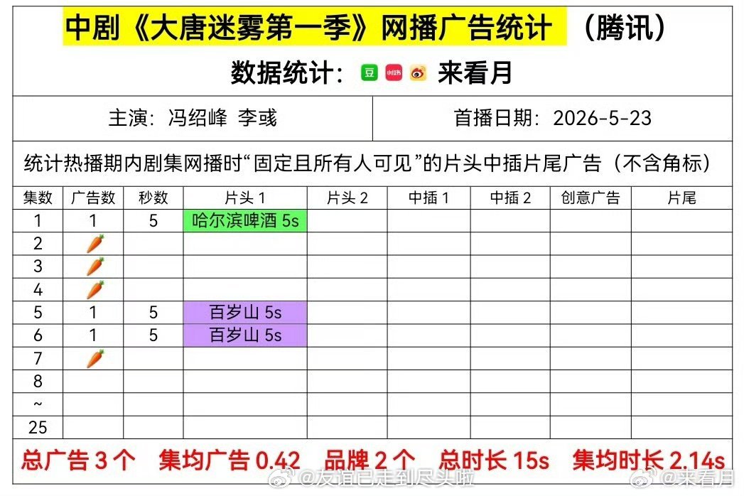 有人知道冯绍峰播了部新剧《大唐迷雾》吗？是横屏短剧，更新两天已裸播，🐧最高热度