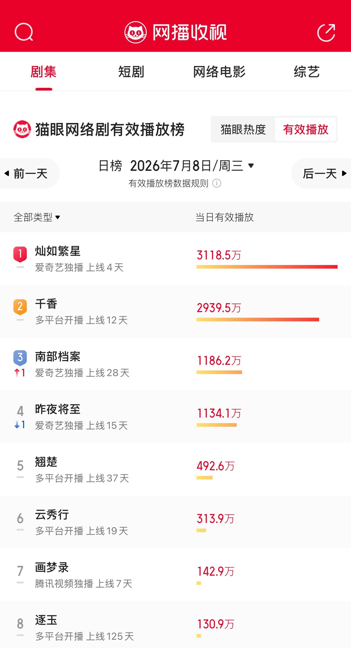 虞书欣灿如繁星 260708 猫眼网络剧热度+猫眼网络剧有效播放+灯塔全网正片播