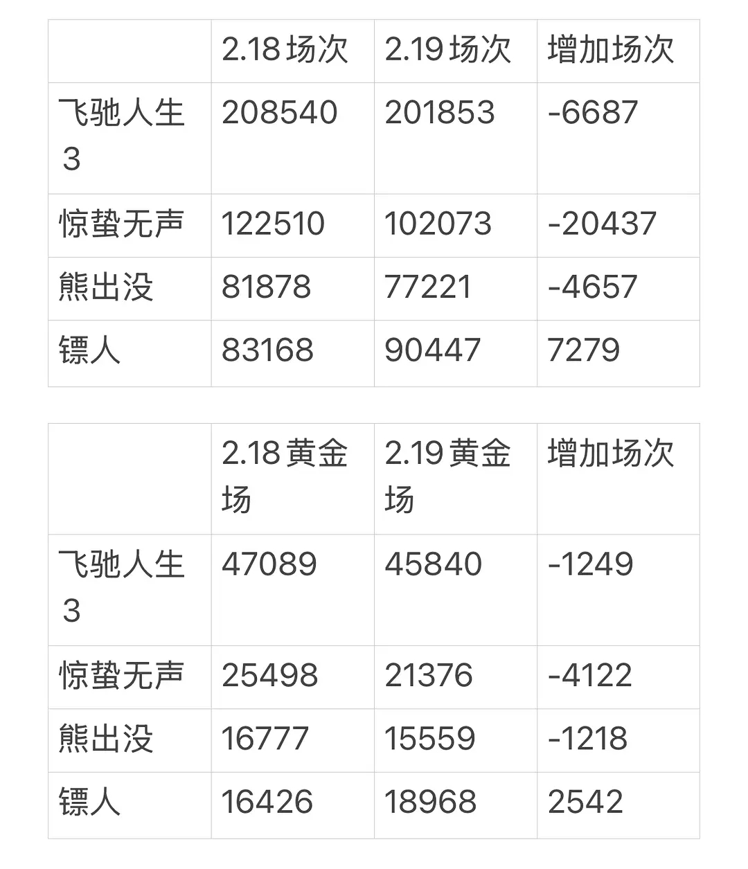 报！《飞驰人生3》公映第三天，总票房已经破14亿，今天的票房占比51.5％，排片