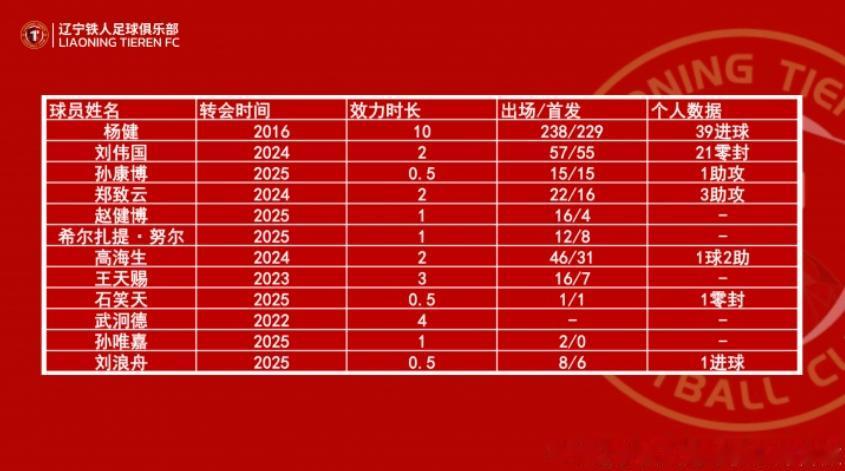 辽宁铁人一口气官宣13人离队！

这是一个开始，后面估计还有球队会大面积官宣球员