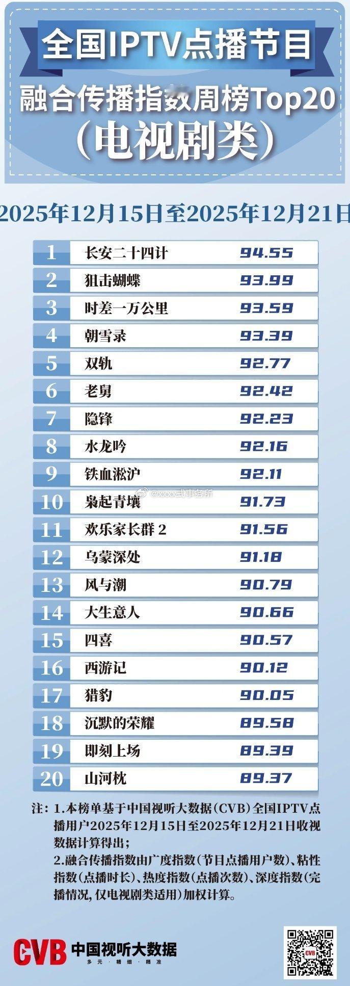 狙击蝴蝶上周cvb第二，好争气的a级剧 