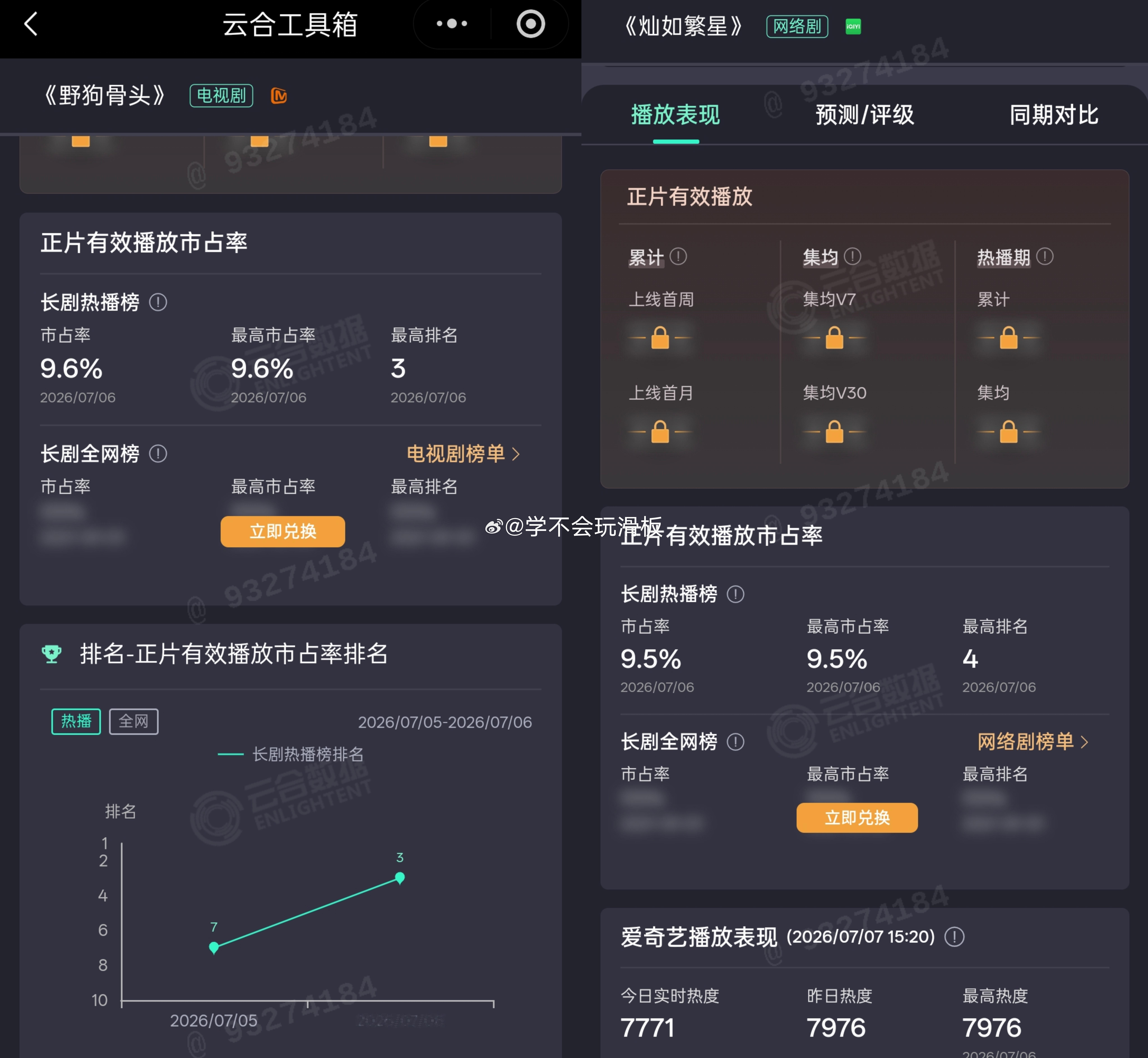 两部新剧次日云合数据:《野狗骨头》次日云合9.6%《灿如繁星》次日云合9.5%从