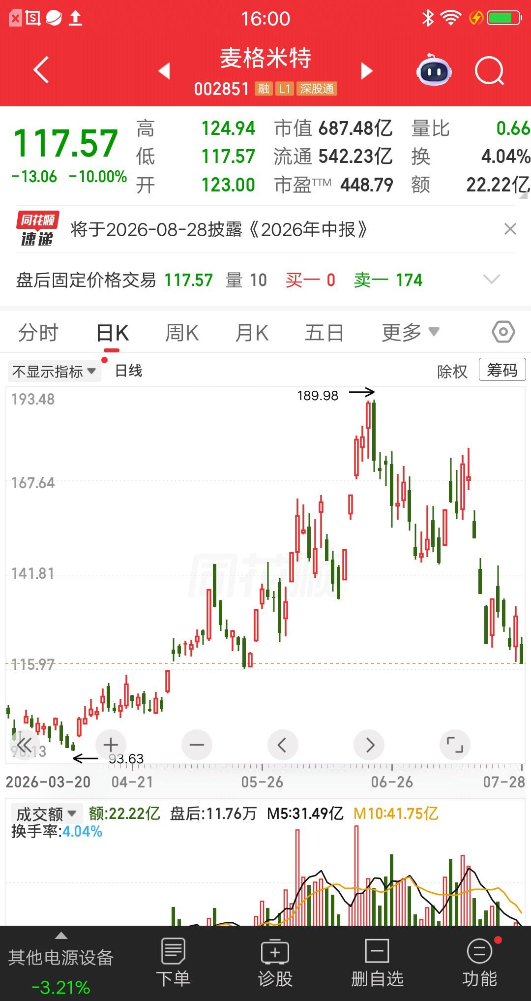 一位股民发视频嚎啕大哭，今天跌停板割肉麦格米特，吃了37个点的大面呀。他是在18