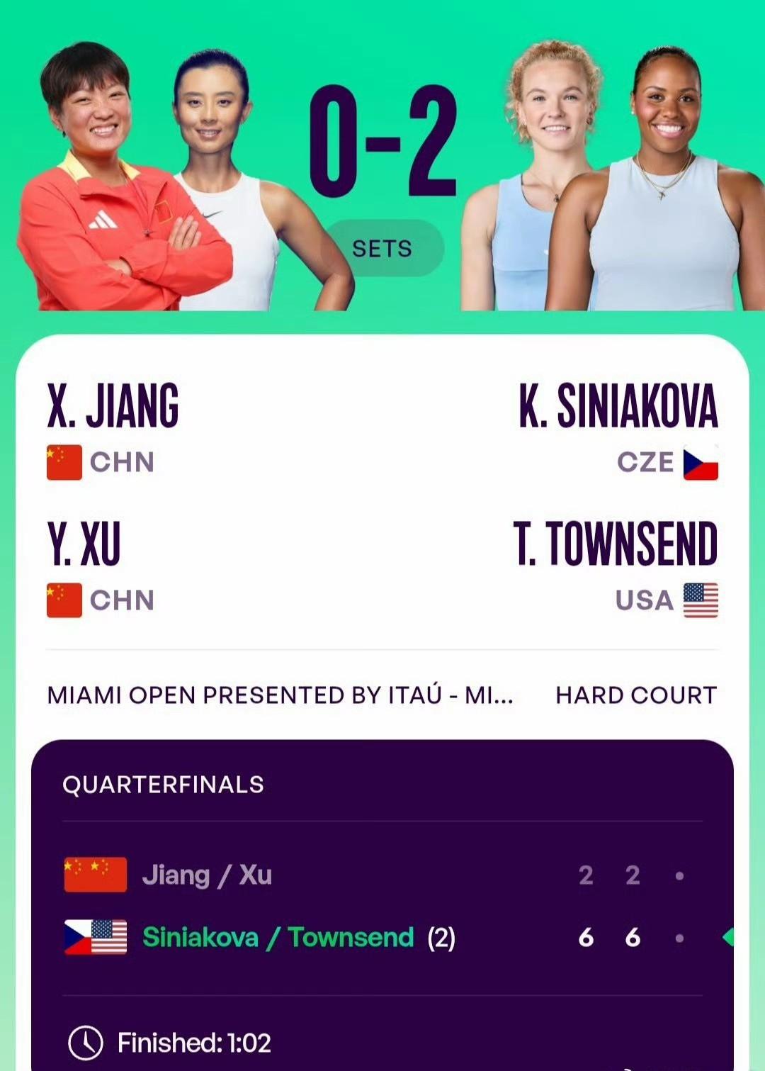 郑钦文不敌萨巴伦卡止步16强，中国金花组合也止步八强！迈阿密站又只剩下帅姐吧？