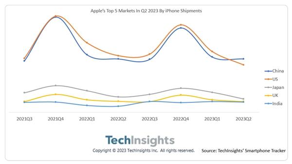 中国首成iPhone最大市场
快科技8月14日消息，TechInsights的数