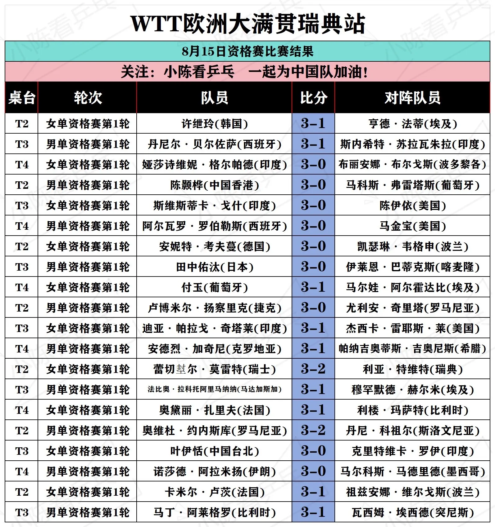 WTT瑞典大满贯8月15日资格赛比赛结果。WTT瑞典大满贯8月15日资...