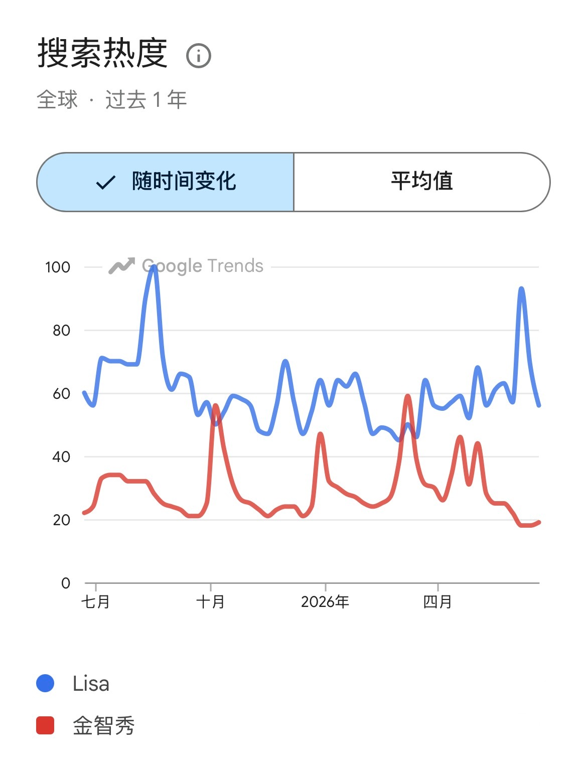 盘点一些Lisa和金智秀的绝美人气差 