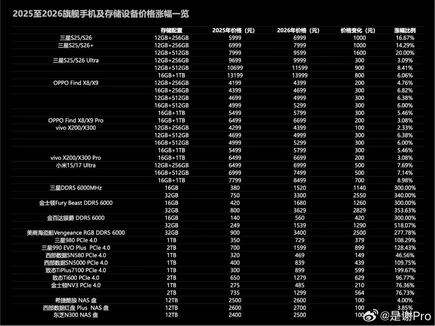 中国手机行业将迎来全面涨价3月开始手机可能真要集体涨价了🔥  AI抢存储产能，