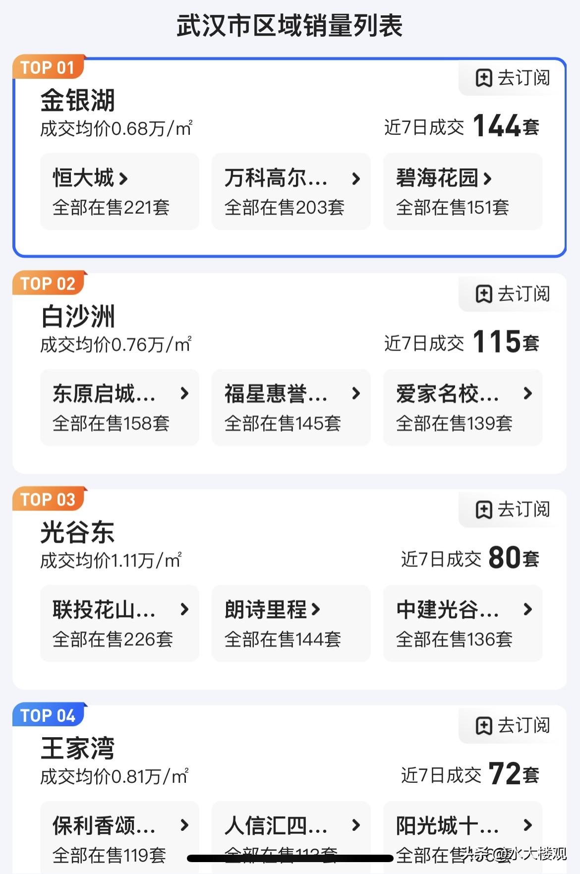 武汉近7日销量最好的板块：1.金银湖，2.白沙洲，3.光谷东，4.王家湾。