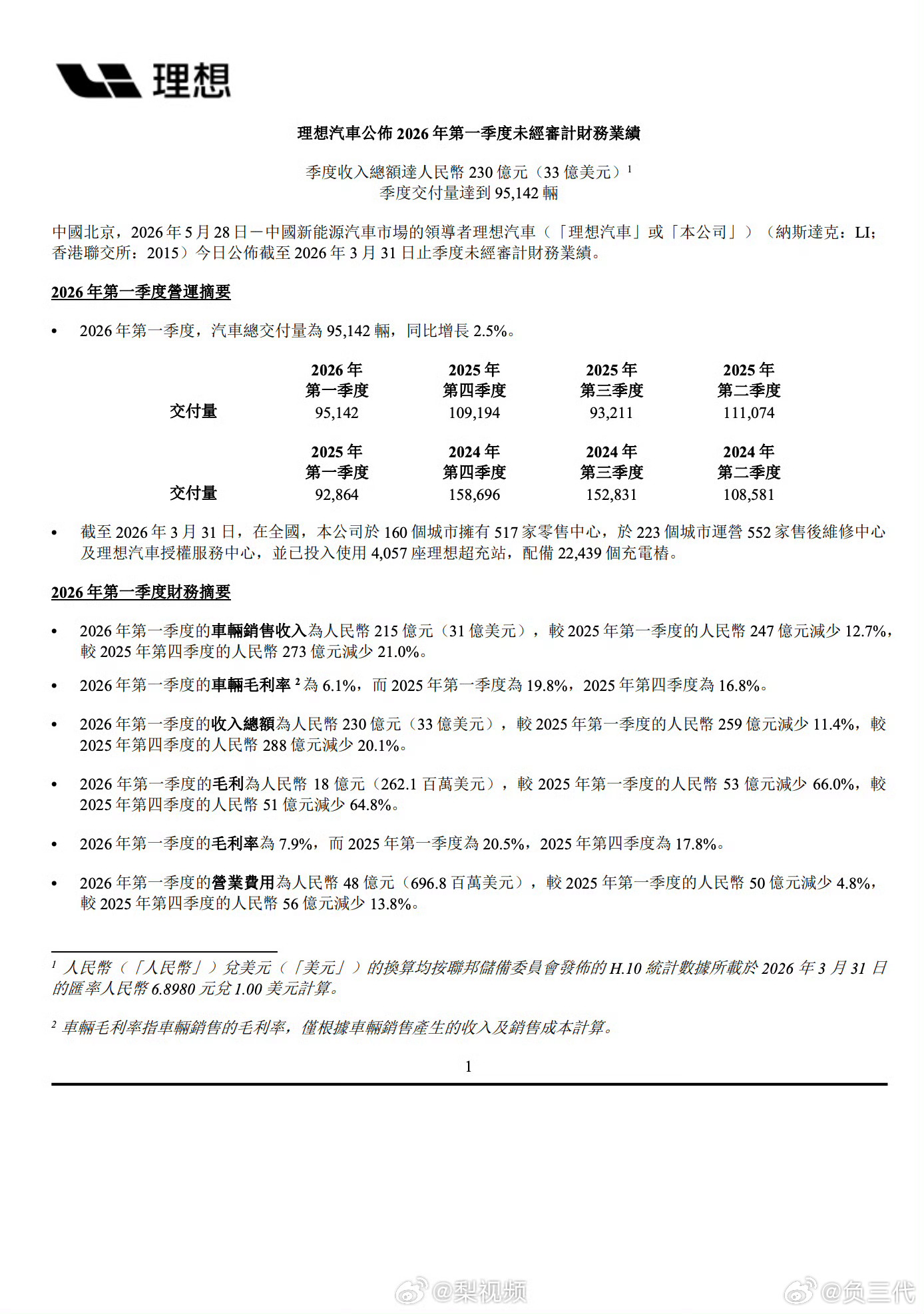 理想重获20万以上国产品牌新能源销冠理想发布一季度财报理想发布一季度财报，交付了