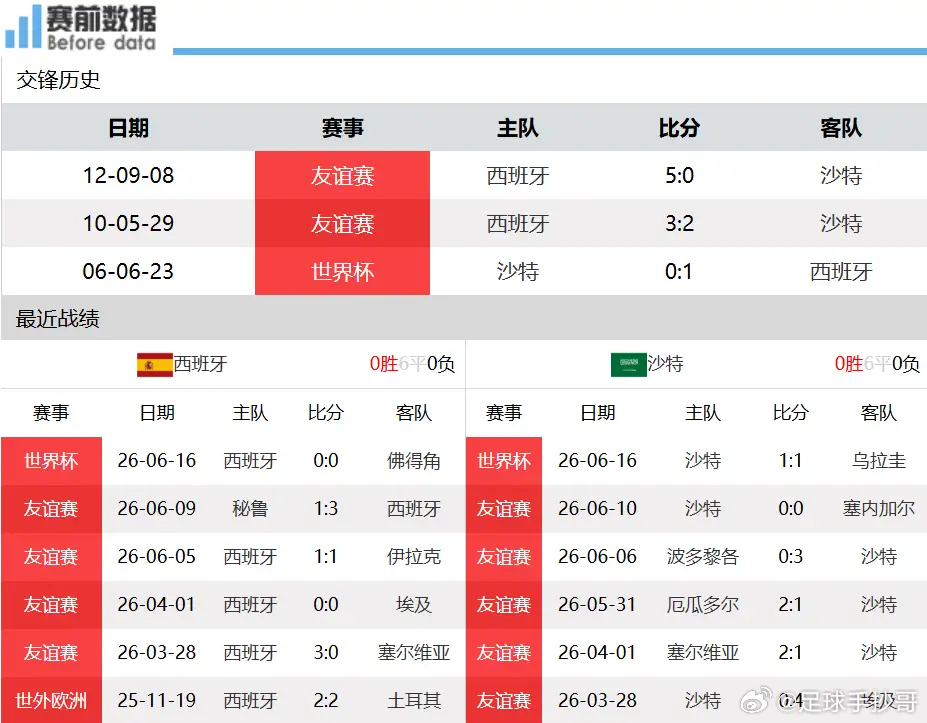 西班牙vs沙特西班牙对阵沙特前瞻：双方硬实力差距明显，传控攻坚将迎战低位密集防守