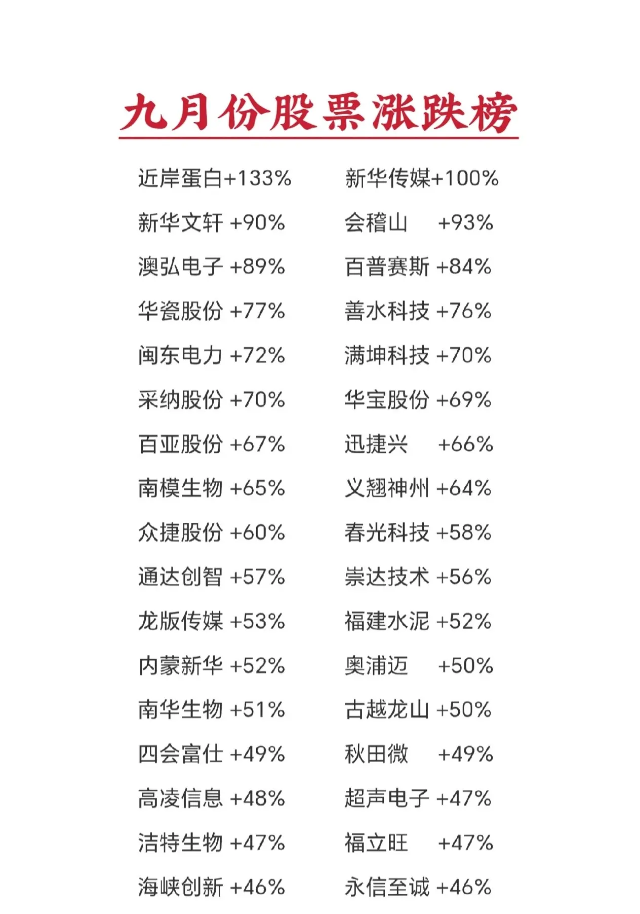 九月份股票涨幅榜和跌幅榜(不含st股票)