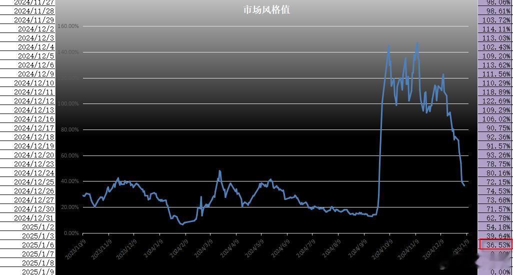 昨天市场风格值36.53% 