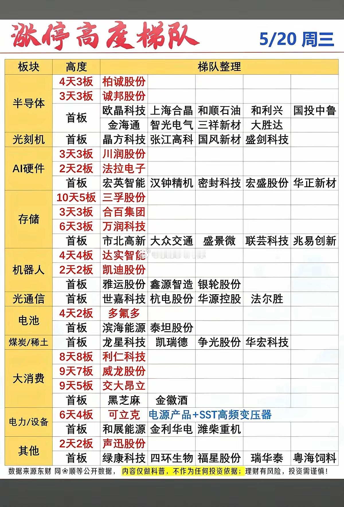 5.20周三  涨停板股票：题材+高度！半导体     11股涨停光刻机    