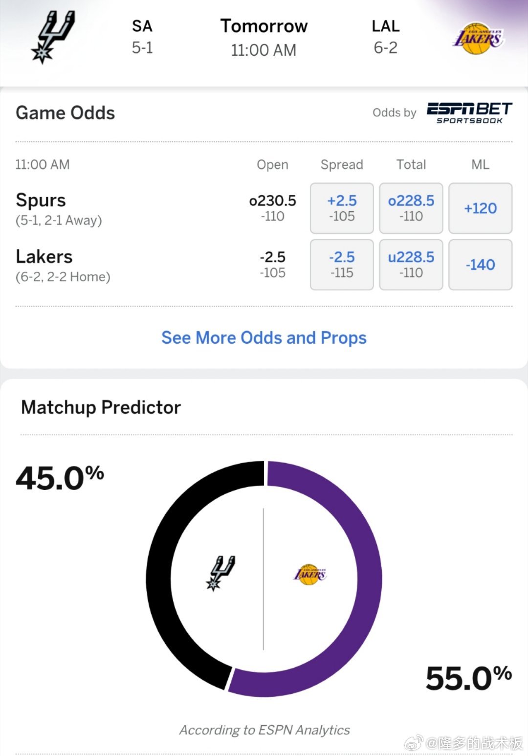 迎战青年军！ESPN预测明日马刺vs湖人胜率:马刺45.0％，湖人55.0％[思