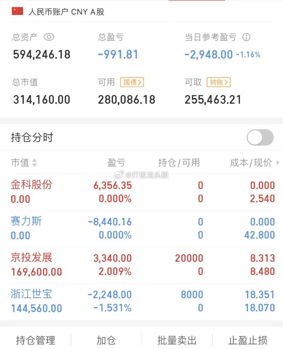 8.4日复盘！1、指数方面：今日大盘全天冲高回落，三大指数均收涨，创业板指领涨，