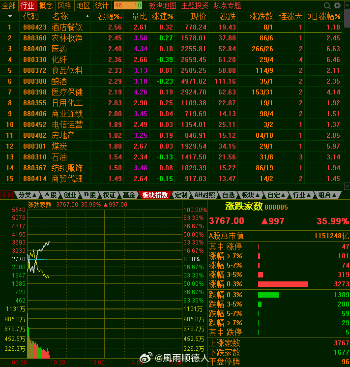 第一半小时成交9800亿？这个量比上周五多1000多亿，量放出来了，结果热点还是