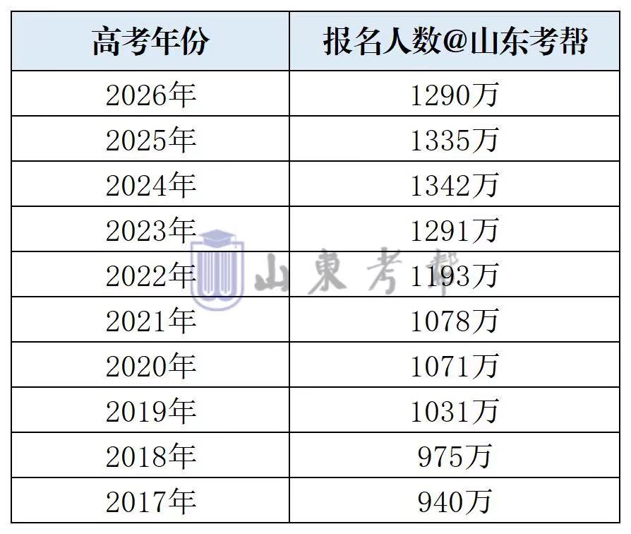 2026年全国高考报名人数为1290万人，比去年有所下降。等2025年的新出生的