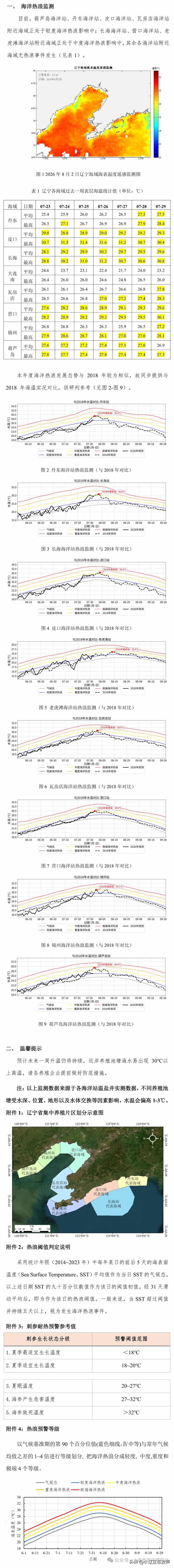 2026年8月3日辽宁海域海洋热浪情况速报