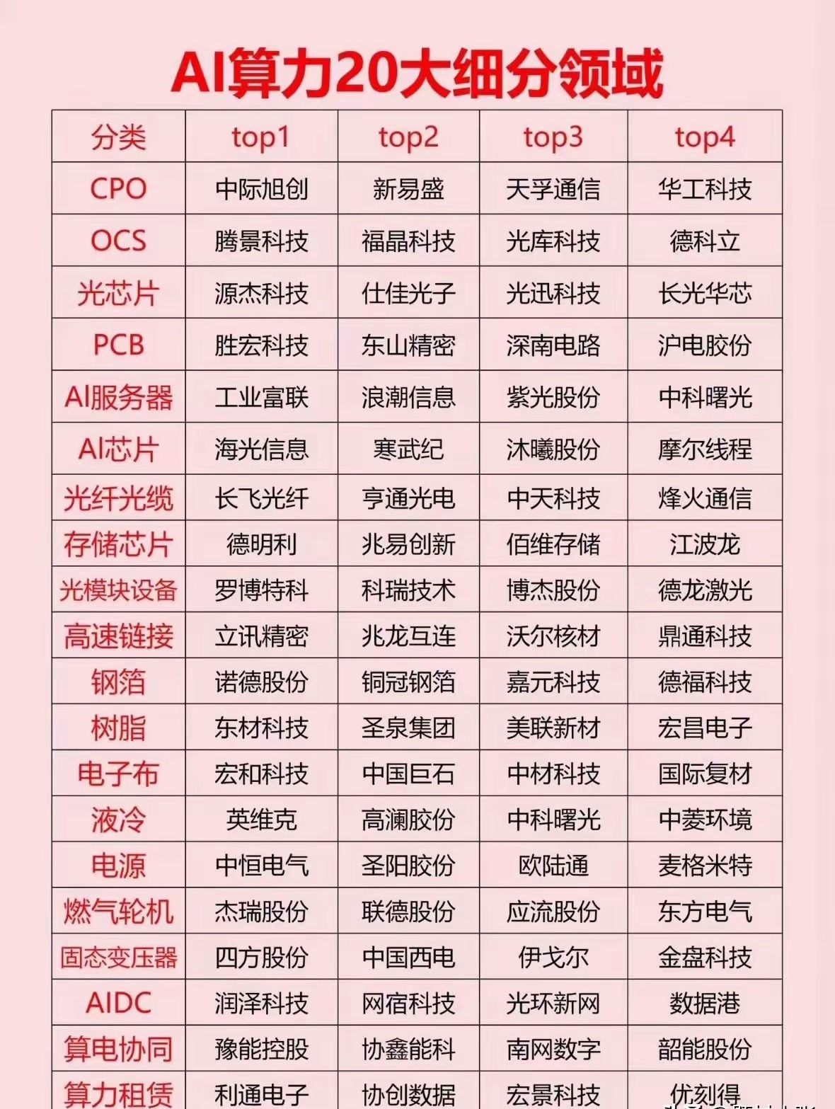 AI 20 大细分领域，值得收藏！直接上干货！下图把AI算力20个细分赛道的龙头