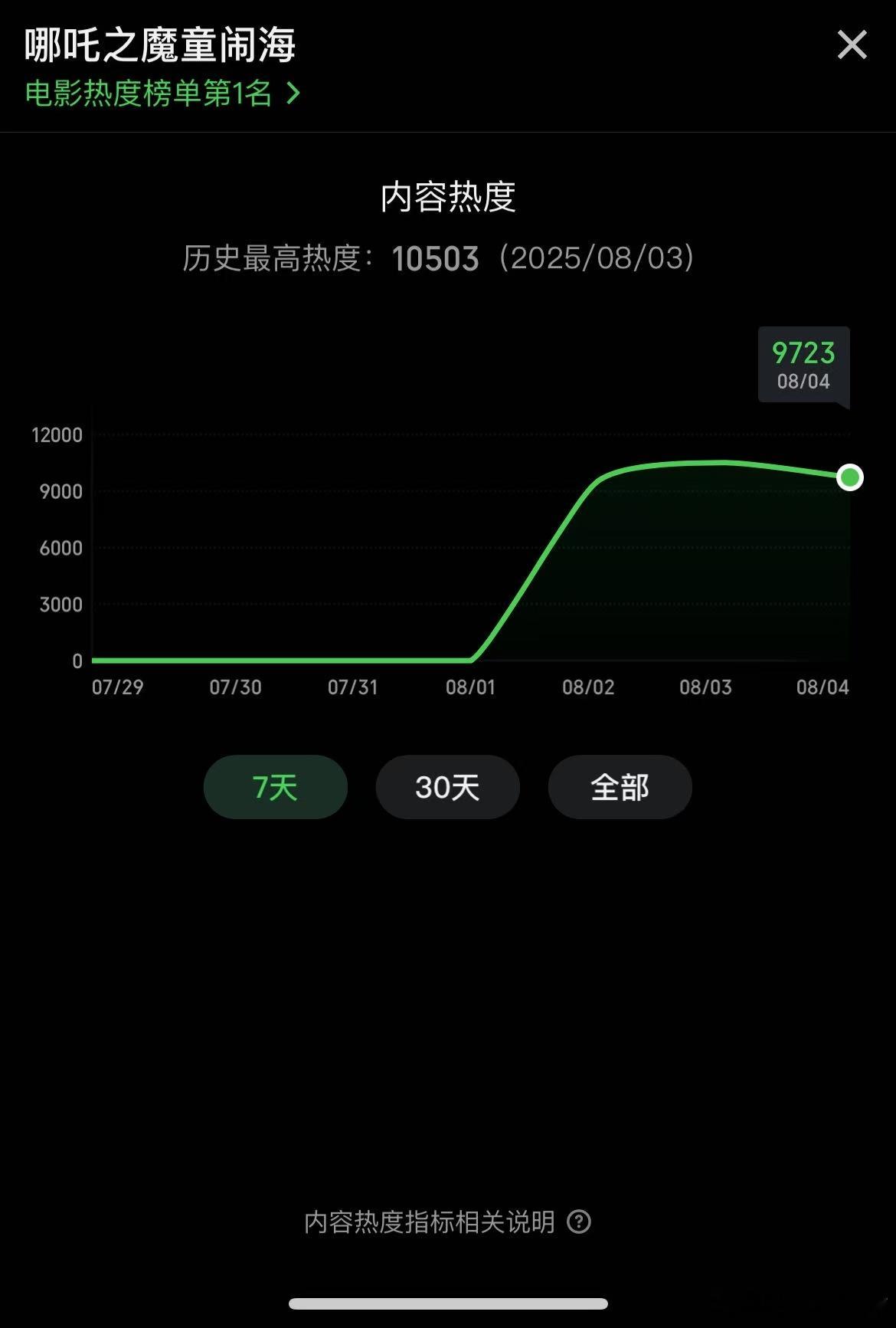 速度与高度！上映首日，全网同步下爱奇艺热度闪电破万！《哪吒2》用最短时间登顶平台