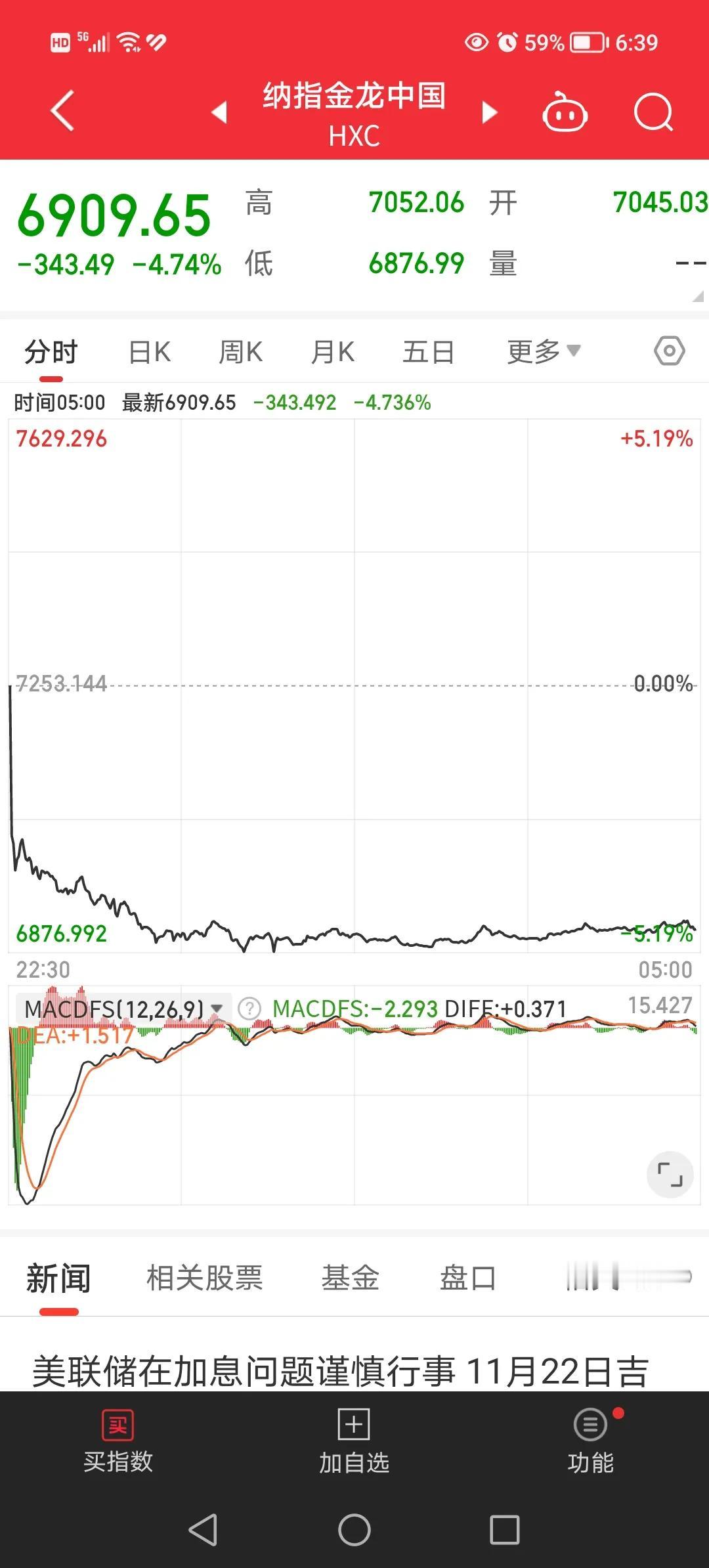 11月9日凌晨，美股纳斯达克中国金龙指数下跌4.74％，富时A50股指期货下跌0