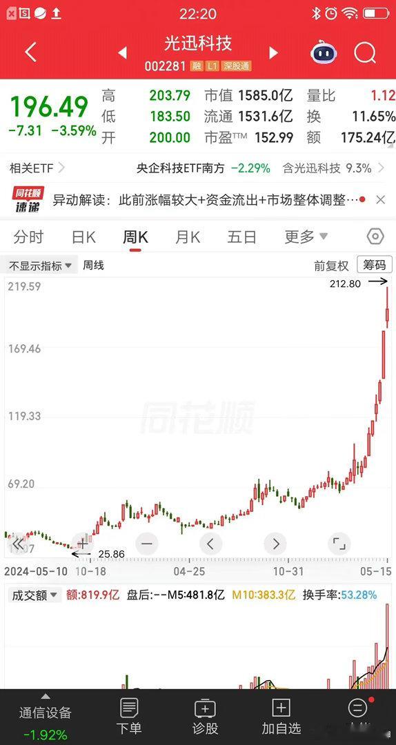 一位浙江的股民，梭哈买入光迅科技，价格201元买了120万块。身边的朋友都说，股