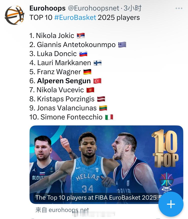 欧媒Eurohoops评选了2025男篮欧锦赛10大球星，申京第六申京休斯顿火箭