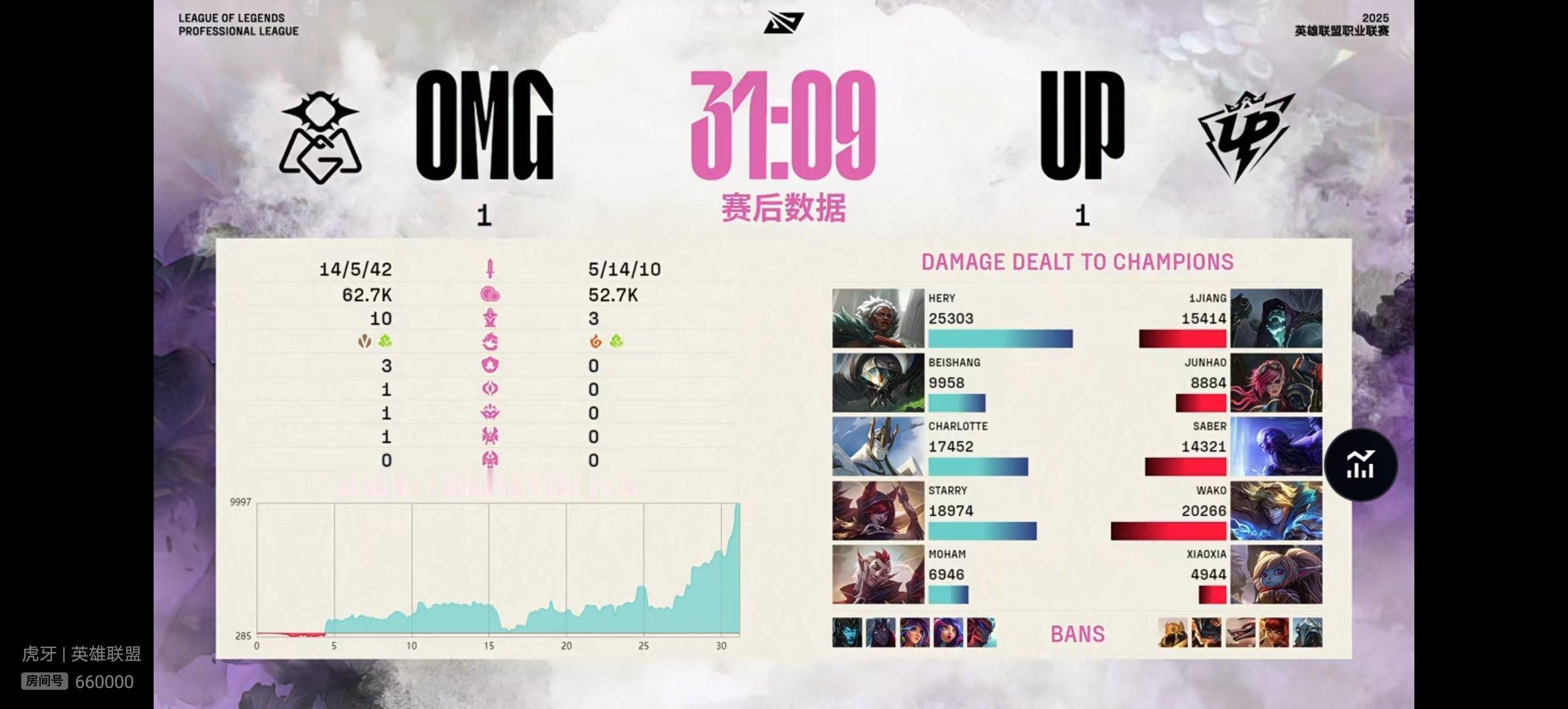 【2025lpl  UP 1-1 OMG 】本场比赛赛后数据如下，本场比赛MVP