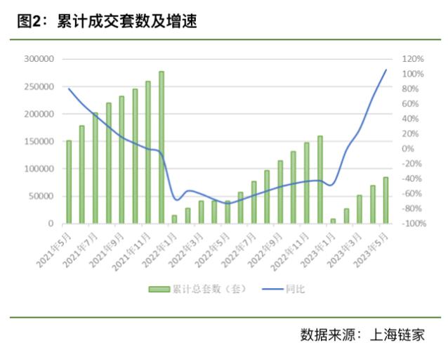 上海二手房挂牌量增速全国第一，挂牌数达 18 万套，有中介接受火锅券冲抵中介费
